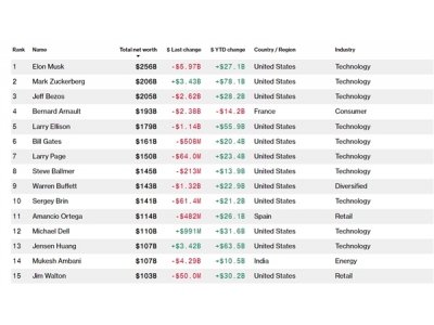 全球最有錢的10個男人：馬斯克穩居第一 扎克伯