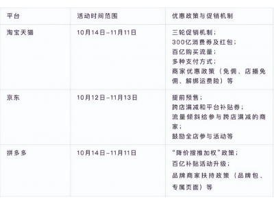 史上最長雙11開戰 平臺再難“大力出奇跡”
