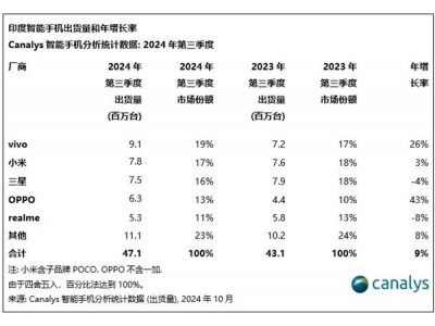 印度第三季度智能機出貨量出爐:vivo首次第一