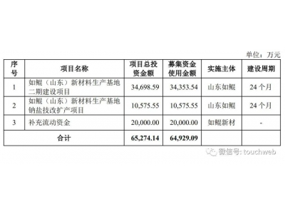 如鯤新材科創板IPO撤單！年營收8.1億 曾擬募資
