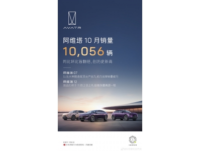創(chuàng)歷史新高！阿維塔月銷量首次破萬 同比環(huán)比皆