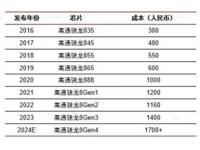 國產手機集體提價 錢卻被臺積電賺走了