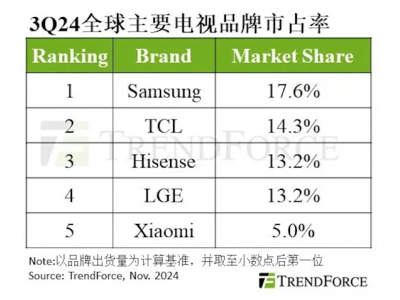 全球電視最新TOP5出爐：TCL沖至第二