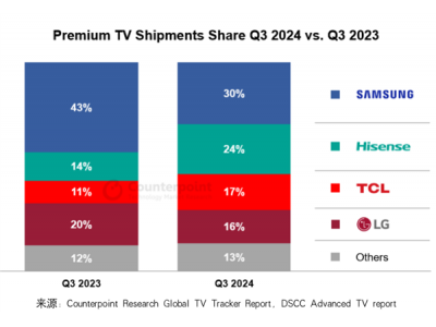 高端電視大洗牌!中國品牌崛起 三星LG雙寡頭格