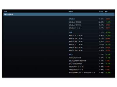 取代Win10指日可待！Steam用戶Win11占比達(dá)53%創(chuàng)新高
