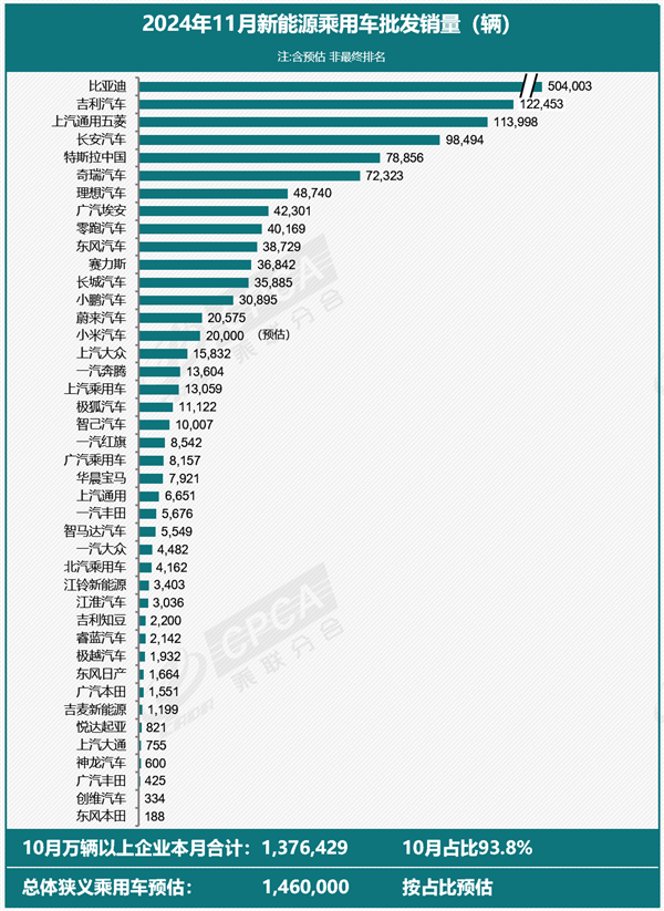 11月新能源汽車銷量146萬(wàn)輛創(chuàng)新高：比亞迪真斷層式領(lǐng)先