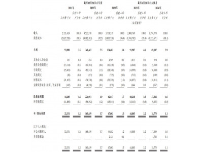 干元微珂遞表港交所：半年營收18億，同比降10