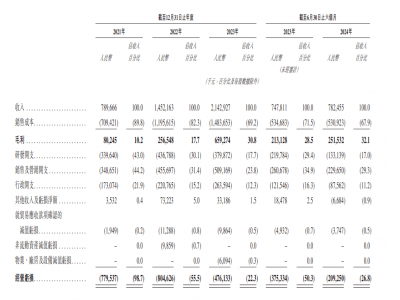 物流企業極智嘉啟動港股IPO!2024上半年營收7.8