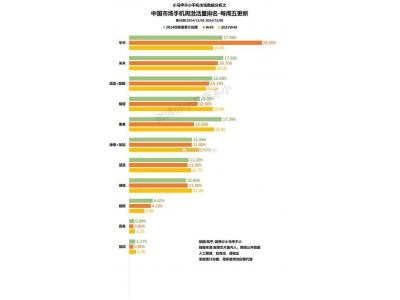 Mate 70熱銷助力!華為領跑2024年中國手機激活量排