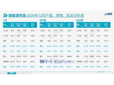 2024年新能源車市場(chǎng)火爆，12月零售量突破130萬(wàn)輛