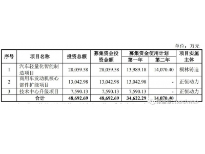 正恒動力IPO撤單!曾擬募資4.87億 年營收7.3億