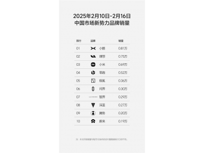 新勢力周銷量新動態：小鵬領跑，小米躍居第三