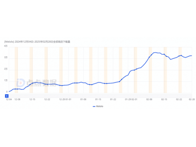 下載量破130萬(wàn)，字節(jié)海外免費(fèi)短劇“殺瘋”了 又