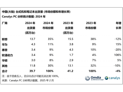 2024年中國PC市場年終盤點：聯想領跑，華為強勢