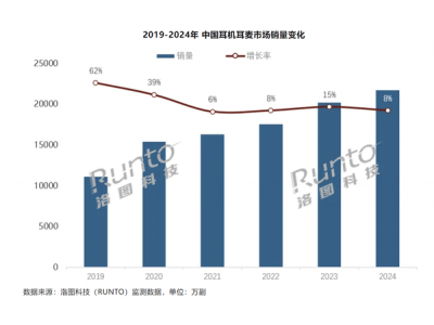 2024年中國(guó)耳機(jī)耳麥?zhǔn)袌?chǎng)銷量大增，新興電商平臺(tái)