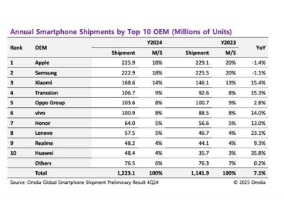 華為逆襲！一季度國內手機廠商排名出爐，蘋果
