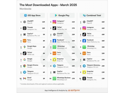 ChatGPT 3月下載量破4600萬,登頂全球最受歡迎非游