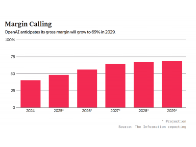 OpenAI豪言:2030年前新產品收入超ChatGPT,五年營收