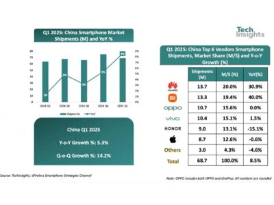 中國智能手機市場回暖，華為領跑Q1出貨量榜！蘋
