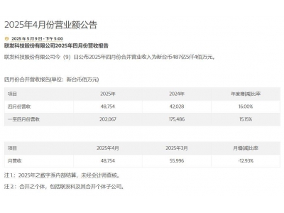 聯發科4月營業額近487.5億新臺幣,同比增長16%,