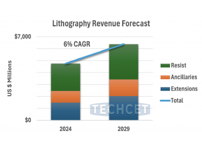 EUV光刻膠助力光刻材料行業(yè)收入增長(zhǎng)，2025年預(yù)計(jì)