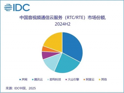 聲網再奪音視頻云服務桂冠,對話式AI引擎引領行