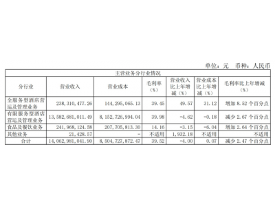 酒店業新出路:零售能否成為亞朵等集團的業績