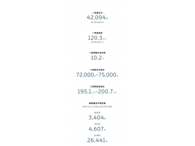 蔚來交一季度成績單:銷量同比漲超4成 營收超