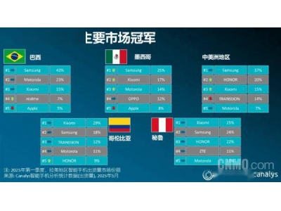 拉美手機市場2025Q1：三星領(lǐng)跑，小米雙市場稱雄