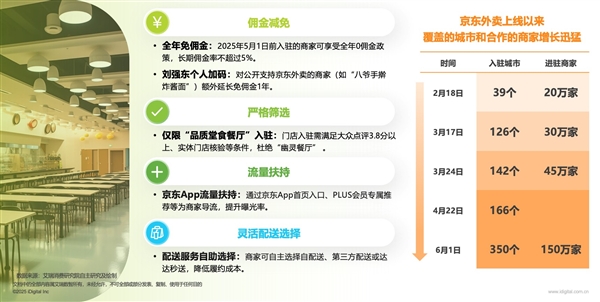 京東入局外賣已呈“三足鼎立”:市占率和品質外賣份額分別達31%、45%