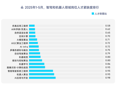脈脈高聘:智駕、機(jī)器人崗位量暴增28倍 月薪最