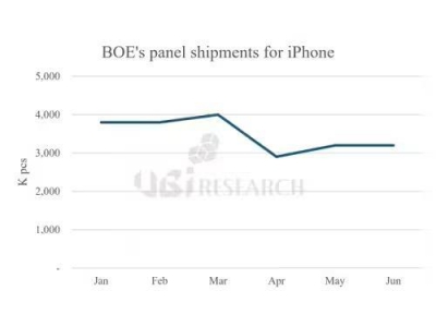 京東方已建成年產1億片蘋果iPhone OLED屏幕產能體