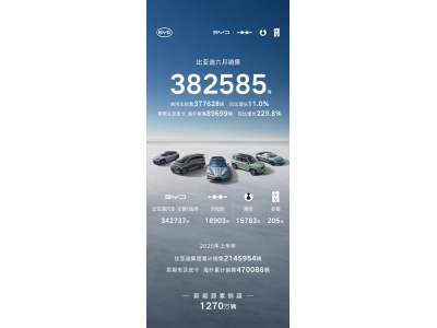 比亞迪6月銷售382585輛！今年已突破200萬輛 大增