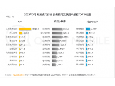 紅果短劇月活破1.99億,短劇市場頭部效應加劇,