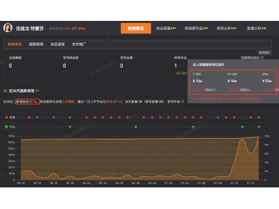 迅猛龍短期內粉絲激增,近30天狂攬超38萬新關注