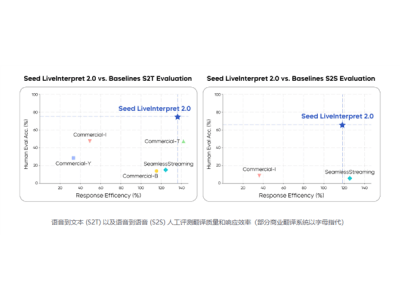 字節跳動推出Seed LiveInterpret 2.0，實現中英語音同