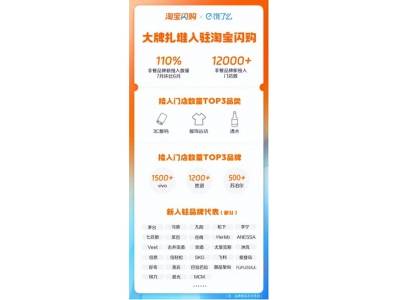 淘寶閃購7月品牌入駐激增110%，超1.2萬家門店上線