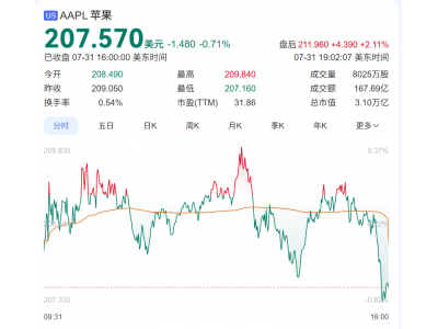 蘋(píng)果第三財(cái)季財(cái)報(bào)亮眼：營(yíng)收大漲10%