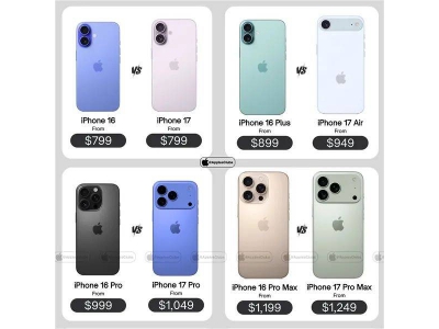 iPhone 17系列價格曝光：僅標準版未漲價，其余均