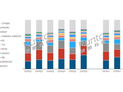 上半年國內回音壁線上銷額增長15%:山水、TCL等