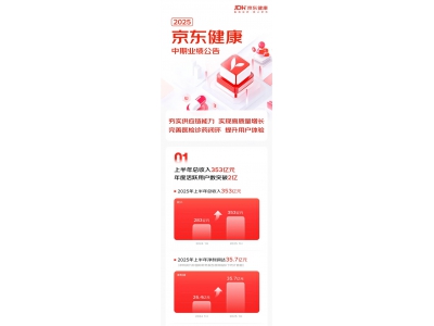 京東健康上半年?duì)I收353億元 凈利潤(rùn)大漲35% 活躍用