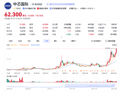 中芯國際上半年營收超300億 急單拉