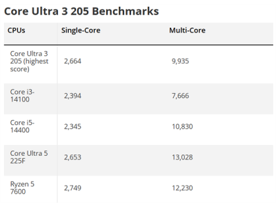 唯一入門!酷睿Ultra 3 205首次跑分: