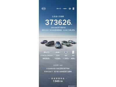 比亞迪8月銷量37.3萬輛！海外賣瘋了