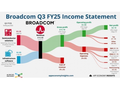 OpenAI攜手博通自研AI芯片，臺積電代工，預計20