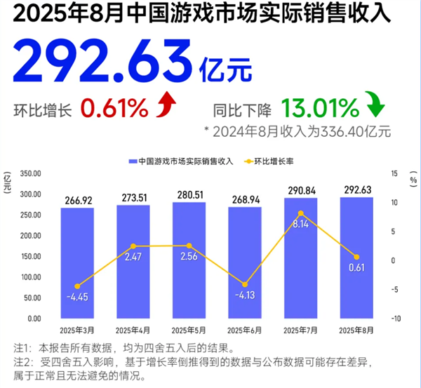 《黑神話:悟空》余溫已散 8月游戲收入大降13% 無新爆款