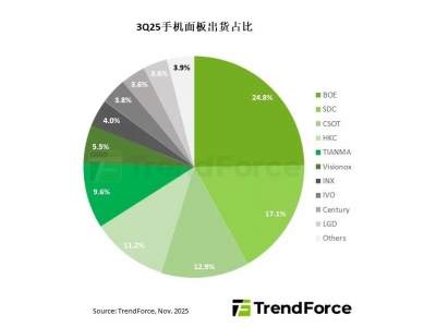 2025第三季度智能機面板出貨量:國屏一哥京東方