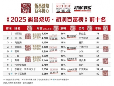 胡潤(rùn)：雷軍財(cái)富3260億元位列中國(guó)第5！成今年財(cái)富