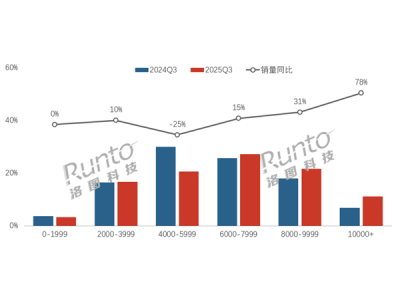 中國筆記本市場迎來“高端化”浪潮：線上均價