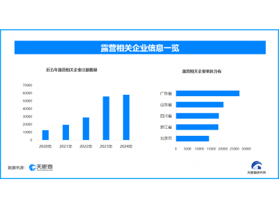 北京秋日露營上熱搜，全國現(xiàn)存露營相關(guān)企業(yè)超